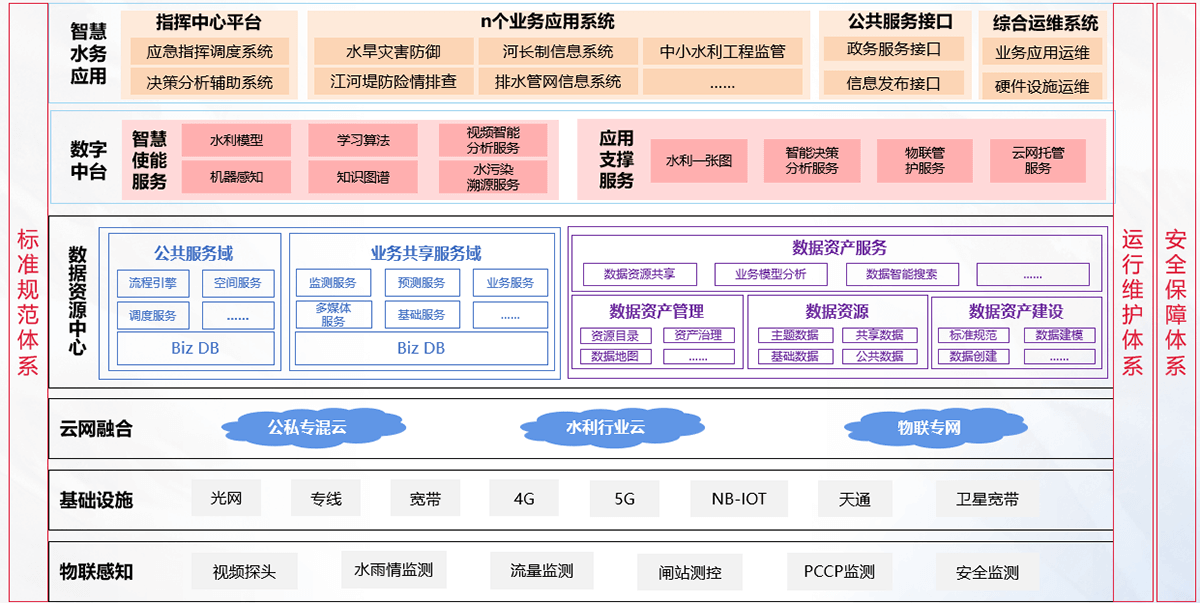 智慧水務方案架構圖